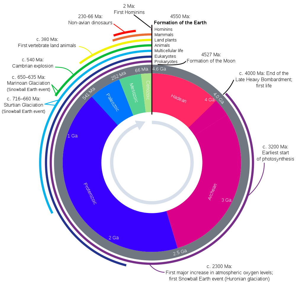 Major periods of earth history, shown as a clockface